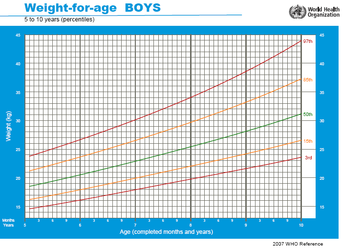 Weight Chart For 10 Year Old Boy