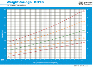 WHO age-for-weight charts for boys 5 to 10 years old