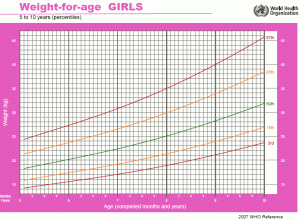 WHO girls weight-for-age charts, age 5 to 10 years