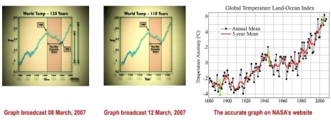 Left, misrepresented data; right, actual global warming